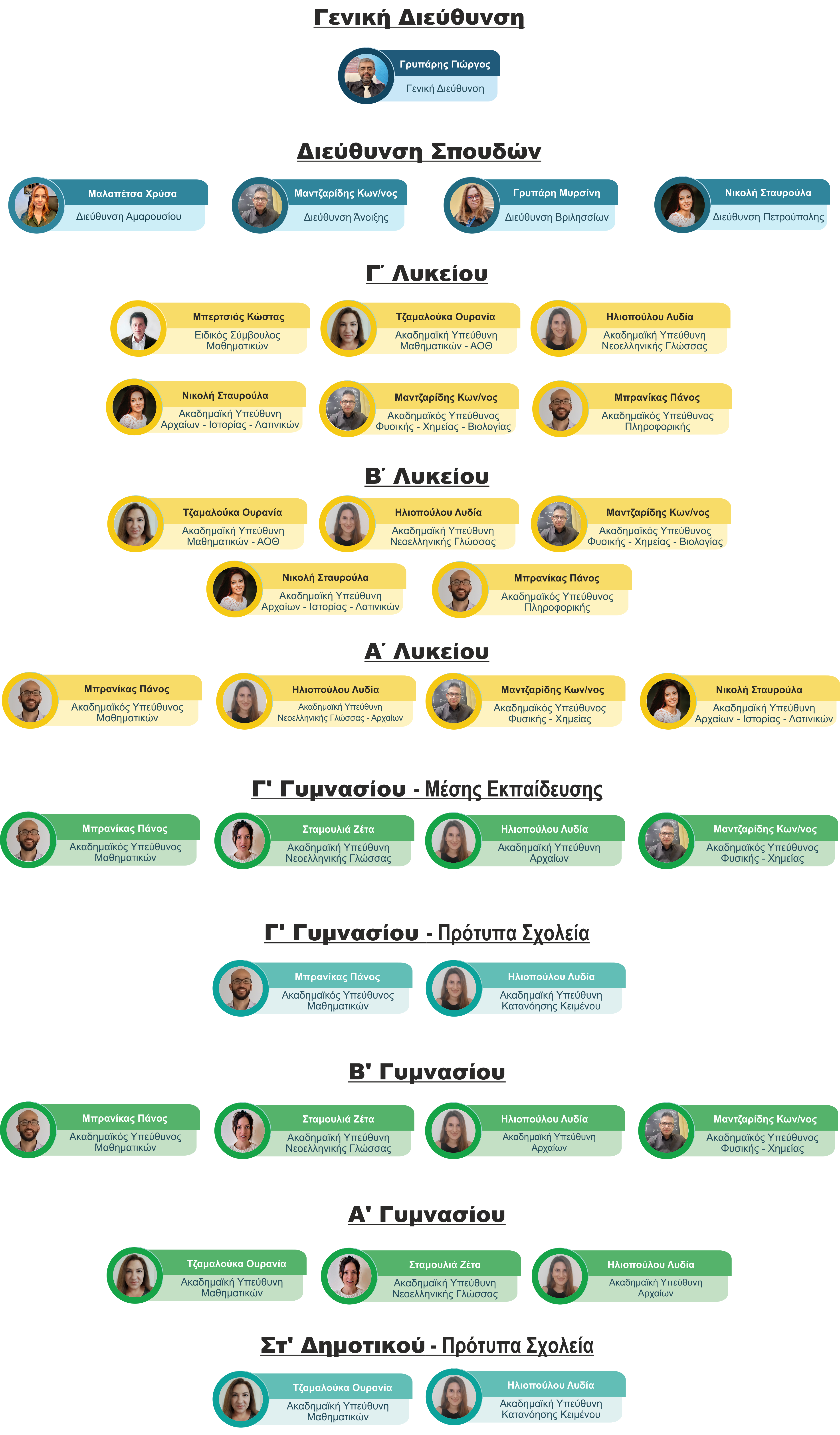 akadimaiki organogramma
