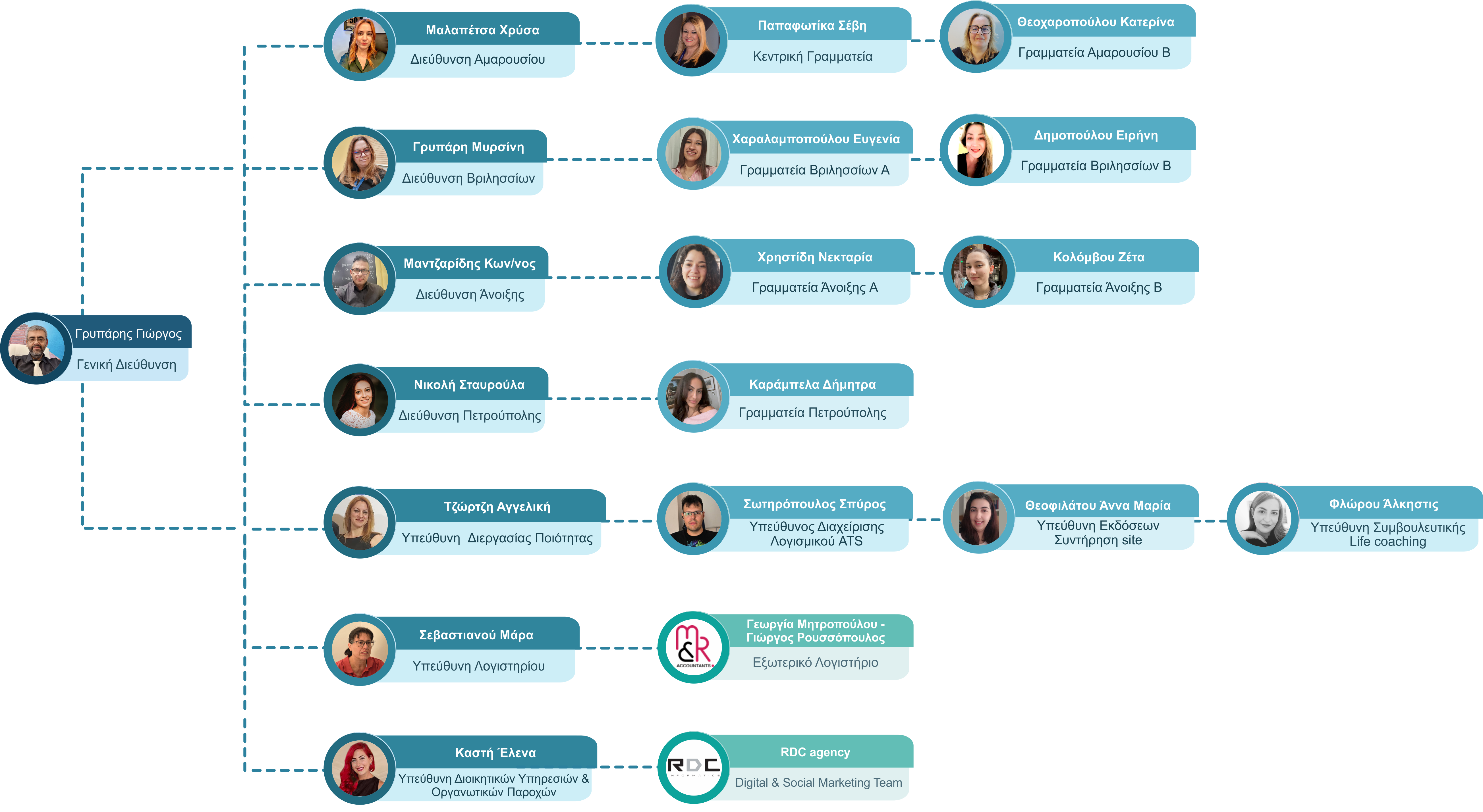 dioikitiko organogramma